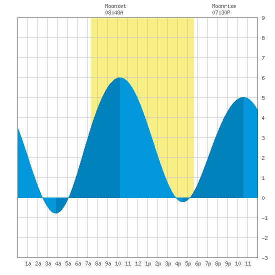 Pennys Creek tide chart for Wednesday, January 15, 2025