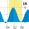 Pennys Creek tide chart for Thursday, January 16, 2025