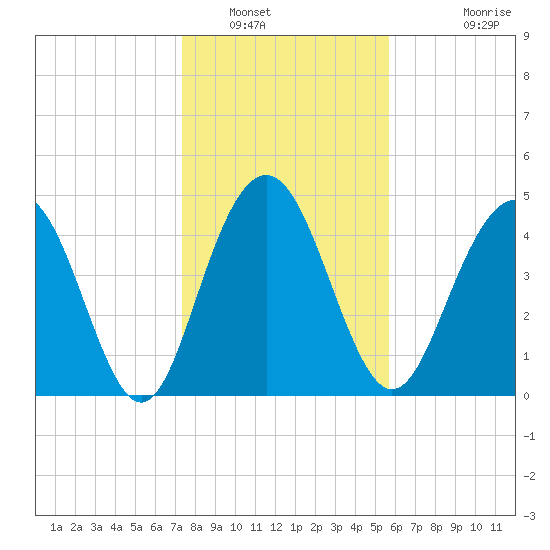 Pennys Creek tide chart for Friday, January 17, 2025
