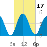 Pennys Creek tide chart for Friday, January 17, 2025