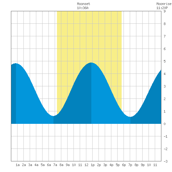 Pennys Creek tide chart for Sunday, January 19, 2025