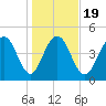Pennys Creek tide chart for Sunday, January 19, 2025