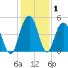 Pennys Creek tide chart for Wednesday, January 1, 2025