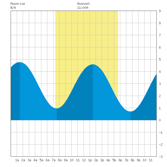 Pennys Creek tide chart for Monday, January 20, 2025
