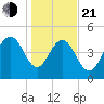 Pennys Creek tide chart for Tuesday, January 21, 2025