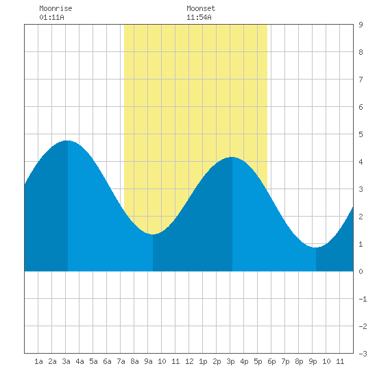 Pennys Creek tide chart for Wednesday, January 22, 2025
