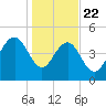 Pennys Creek tide chart for Wednesday, January 22, 2025