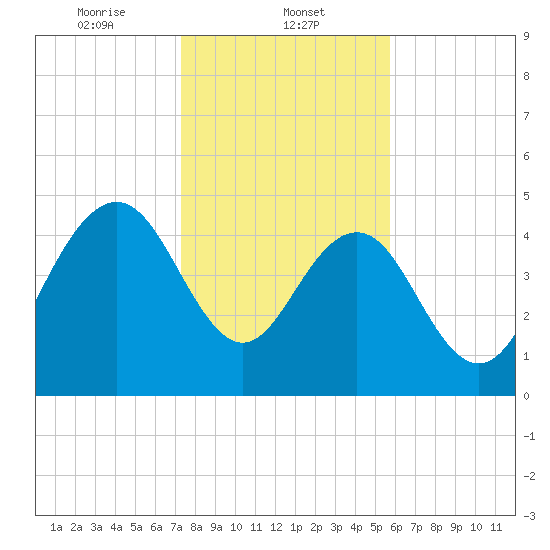Pennys Creek tide chart for Thursday, January 23, 2025