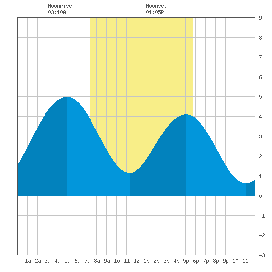 Pennys Creek tide chart for Friday, January 24, 2025