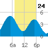 Pennys Creek tide chart for Friday, January 24, 2025
