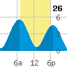 Pennys Creek tide chart for Sunday, January 26, 2025