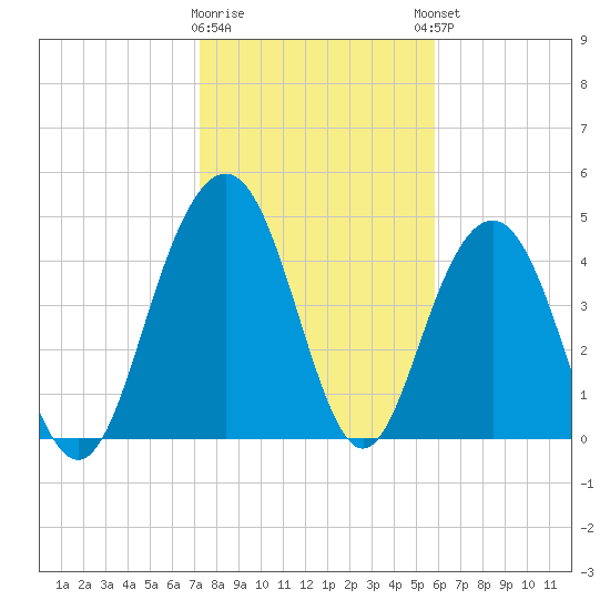 Pennys Creek tide chart for Tuesday, January 28, 2025