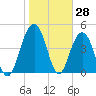 Pennys Creek tide chart for Tuesday, January 28, 2025