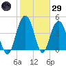Pennys Creek tide chart for Wednesday, January 29, 2025