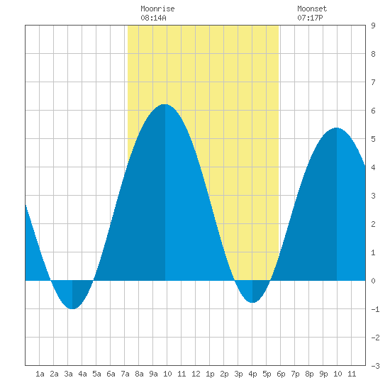 Pennys Creek tide chart for Thursday, January 30, 2025