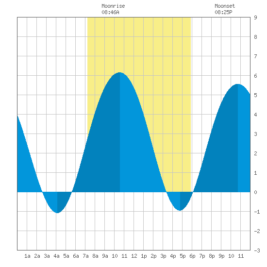 Pennys Creek tide chart for Friday, January 31, 2025