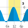 Pennys Creek tide chart for Friday, January 3, 2025