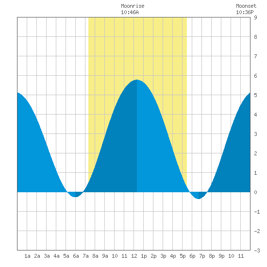 Pennys Creek tide chart for Saturday, January 4, 2025