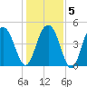 Pennys Creek tide chart for Sunday, January 5, 2025