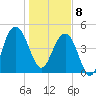 Pennys Creek tide chart for Wednesday, January 8, 2025