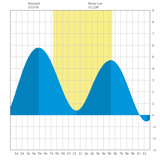 Pennys Creek tide chart for Thursday, January 9, 2025