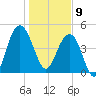 Pennys Creek tide chart for Thursday, January 9, 2025