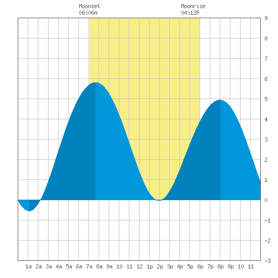Pennys Creek tide chart for Monday, February 10, 2025