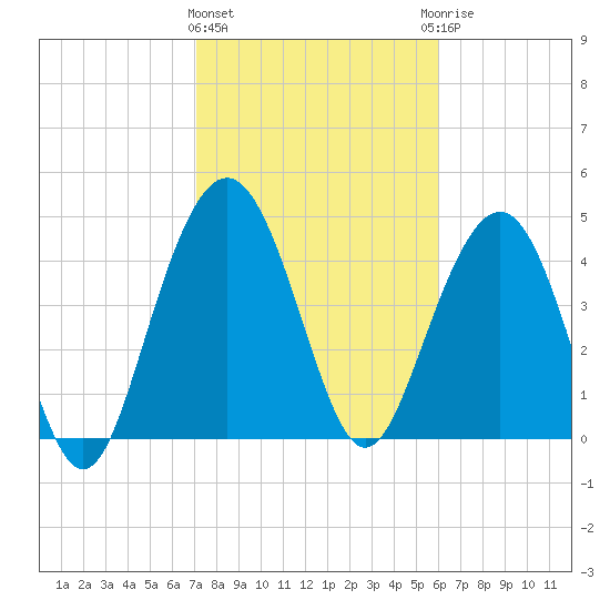 Pennys Creek tide chart for Tuesday, February 11, 2025