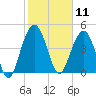 Pennys Creek tide chart for Tuesday, February 11, 2025