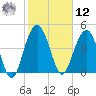 Pennys Creek tide chart for Wednesday, February 12, 2025