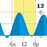 Pennys Creek tide chart for Thursday, February 13, 2025