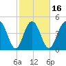 Pennys Creek tide chart for Sunday, February 16, 2025