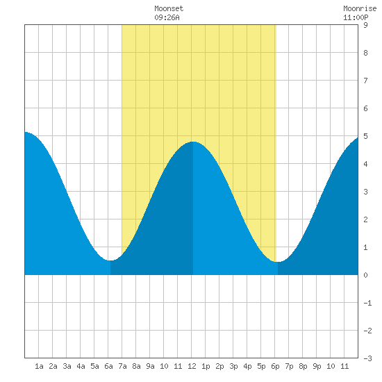 Pennys Creek tide chart for Monday, February 17, 2025