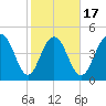 Pennys Creek tide chart for Monday, February 17, 2025