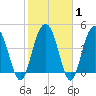 Pennys Creek tide chart for Saturday, February 1, 2025