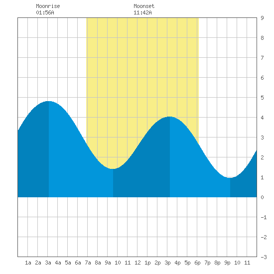 Pennys Creek tide chart for Friday, February 21, 2025