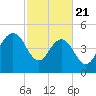 Pennys Creek tide chart for Friday, February 21, 2025