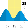 Pennys Creek tide chart for Sunday, February 23, 2025