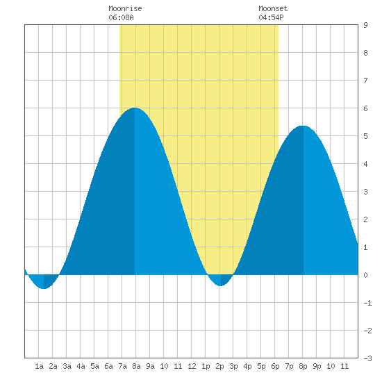 Pennys Creek tide chart for Wednesday, February 26, 2025