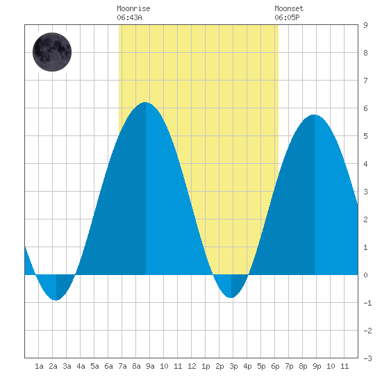 Pennys Creek tide chart for Thursday, February 27, 2025