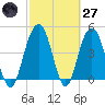 Pennys Creek tide chart for Thursday, February 27, 2025