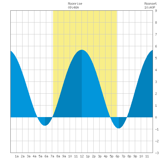 Pennys Creek tide chart for Sunday, February 2, 2025