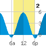 Pennys Creek tide chart for Sunday, February 2, 2025