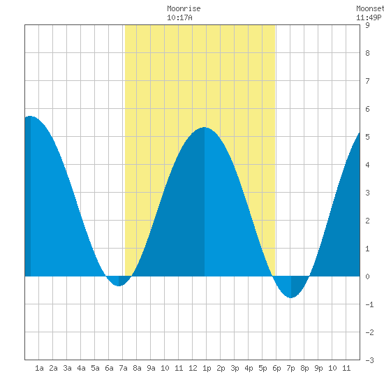Pennys Creek tide chart for Monday, February 3, 2025