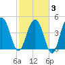Pennys Creek tide chart for Monday, February 3, 2025