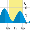 Pennys Creek tide chart for Thursday, February 6, 2025
