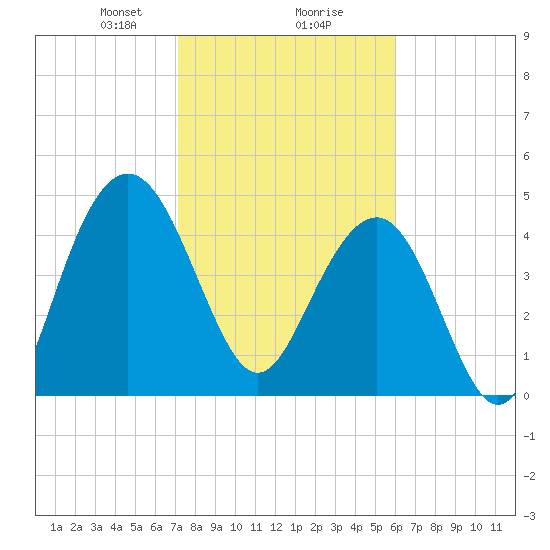 Pennys Creek tide chart for Friday, February 7, 2025