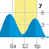 Pennys Creek tide chart for Friday, February 7, 2025