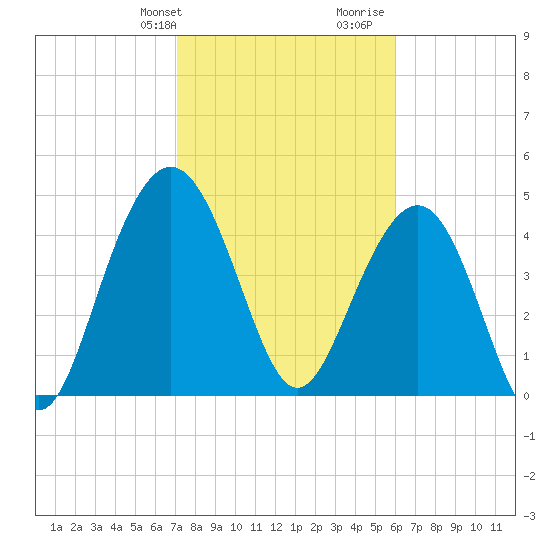 Pennys Creek tide chart for Sunday, February 9, 2025