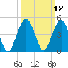 Pennys Creek tide chart for Wednesday, March 12, 2025